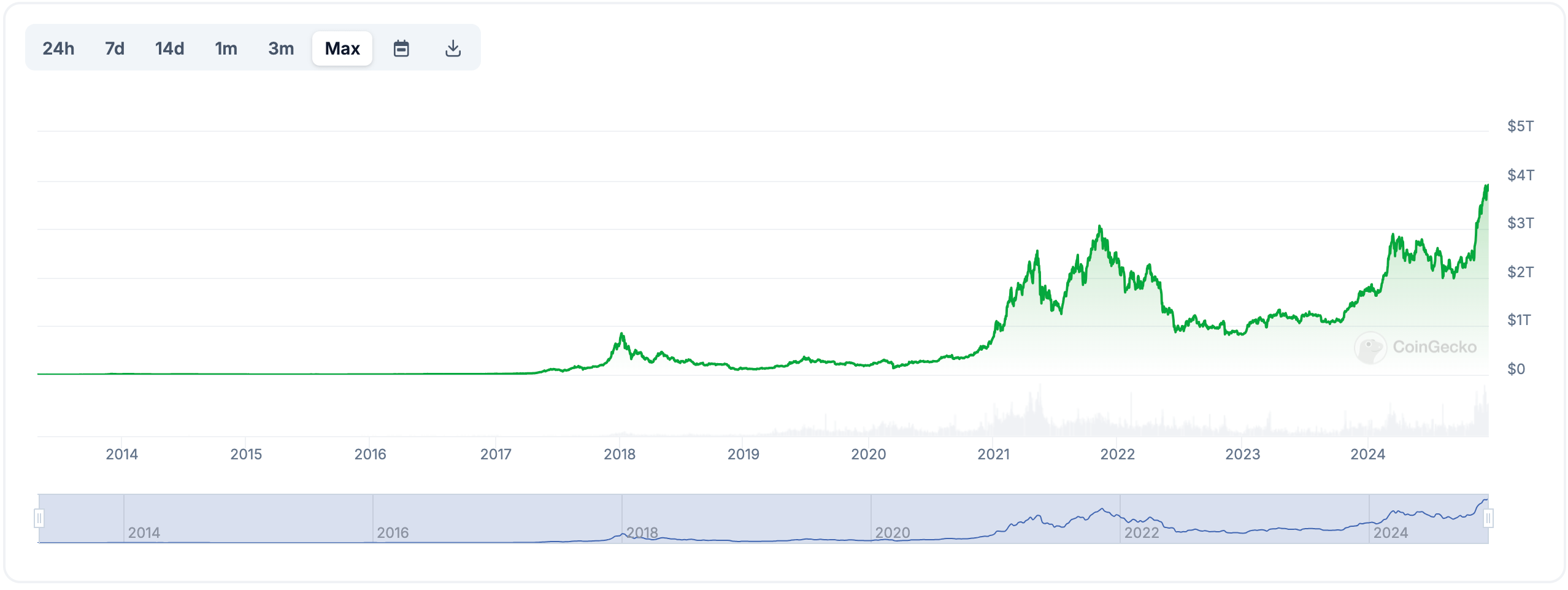 total crypto market cap