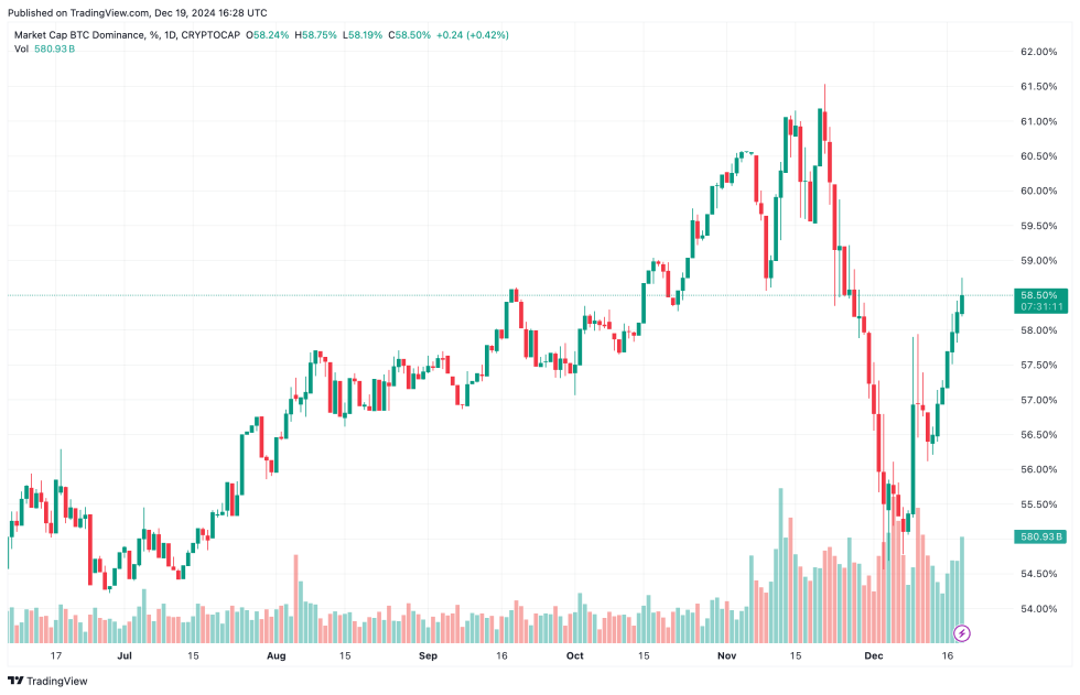 bitcoin dominance