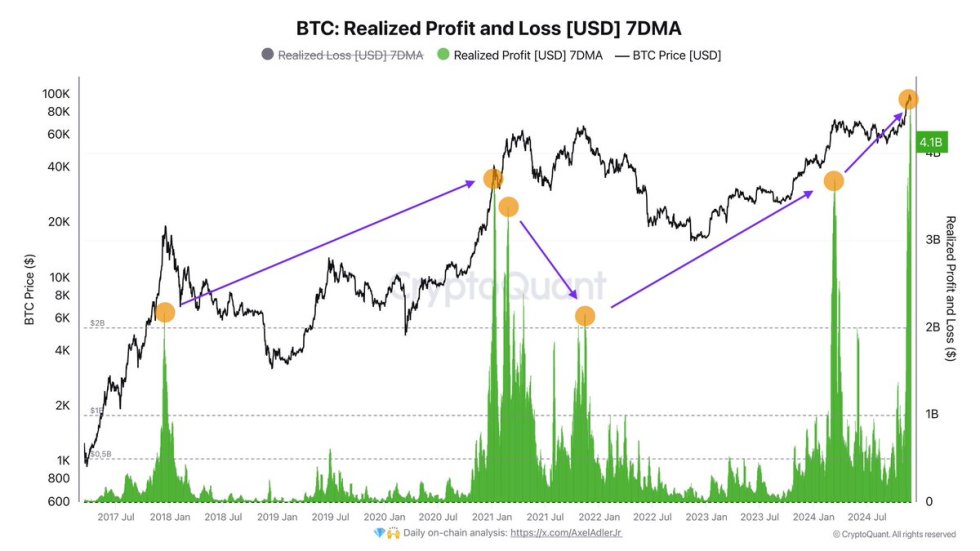 Bitcoin saw a record in realized profits this week 