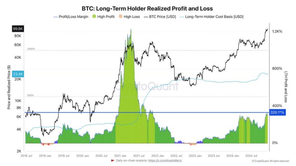 Bitcoin LTHs Realized PnL