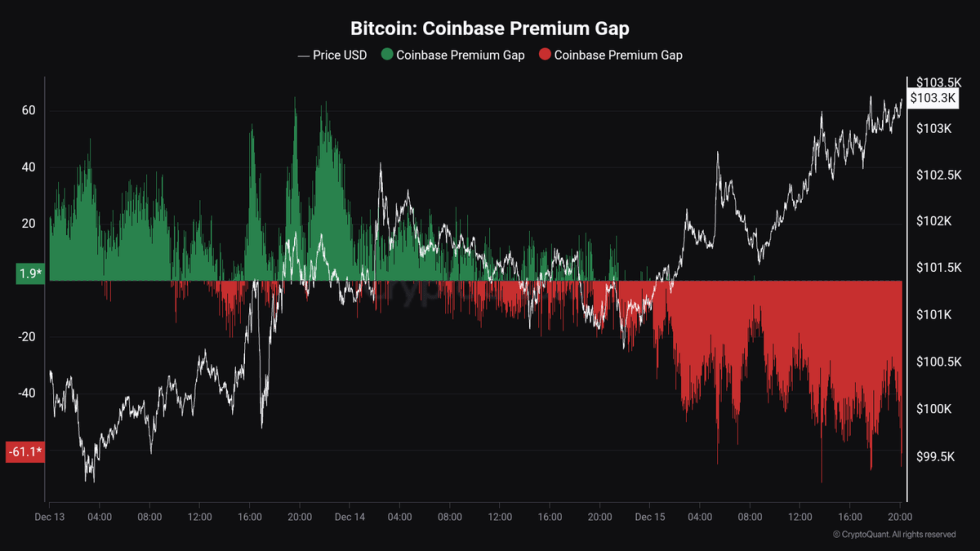 Bitcoin Coinbase premium gap is down 