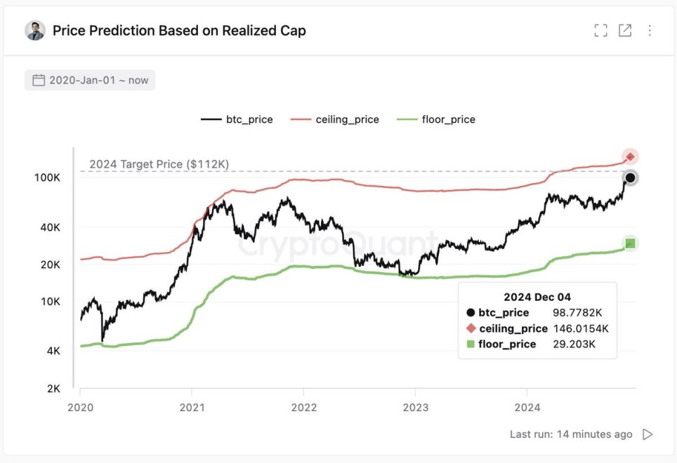 Bitcoin price prediction based on Realized cap