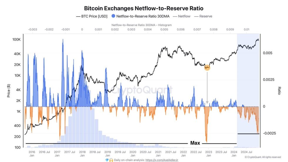 Bitcoin exchange netflow-to-reserve ratio