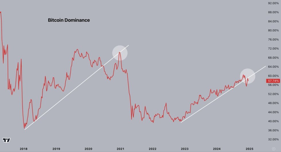 Bitcoin dominance breaking down 