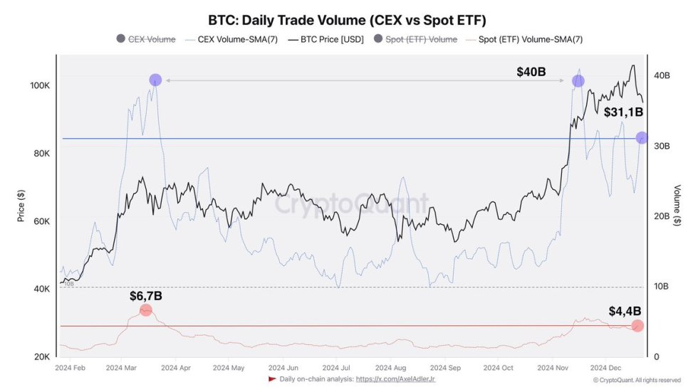 Bitcoin daily trading volume (CEX VS Spot ETF)