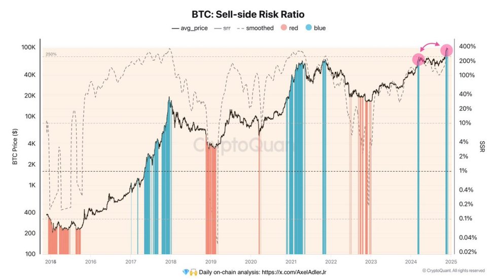 Bitcoin Sell-side risk rario 