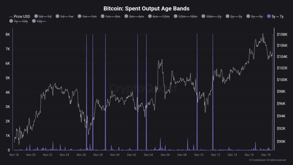 Bitcoin Spent Output Age Bands