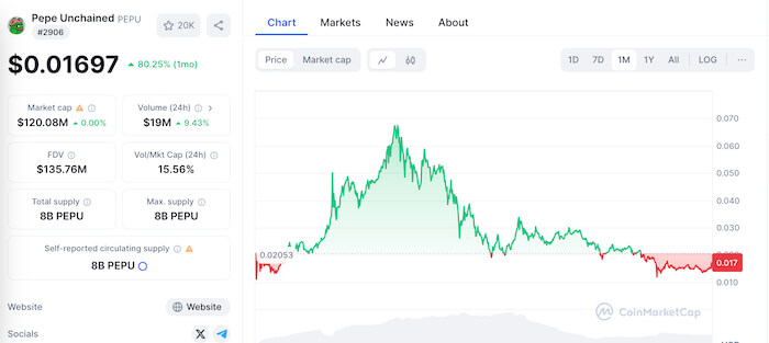 chart showing $PEPU gains and losses