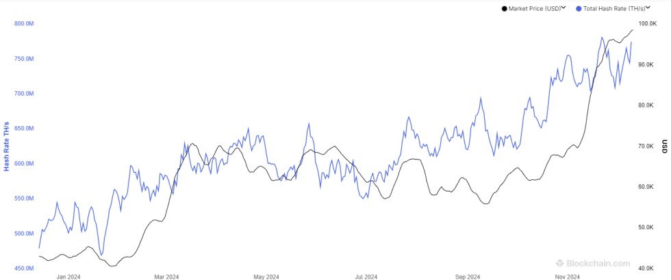 Bitcoin Hashrate