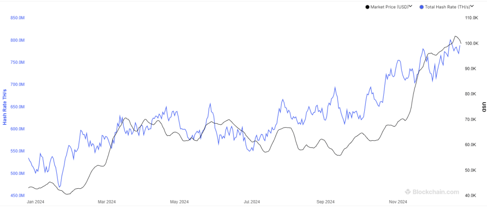 Bitcoin Hashrate