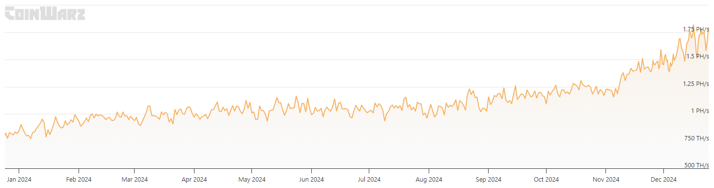 Litecoin Hashrate