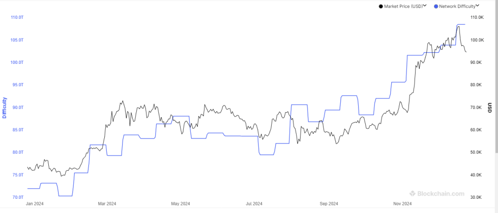 Bitcoin Mining Difficulty