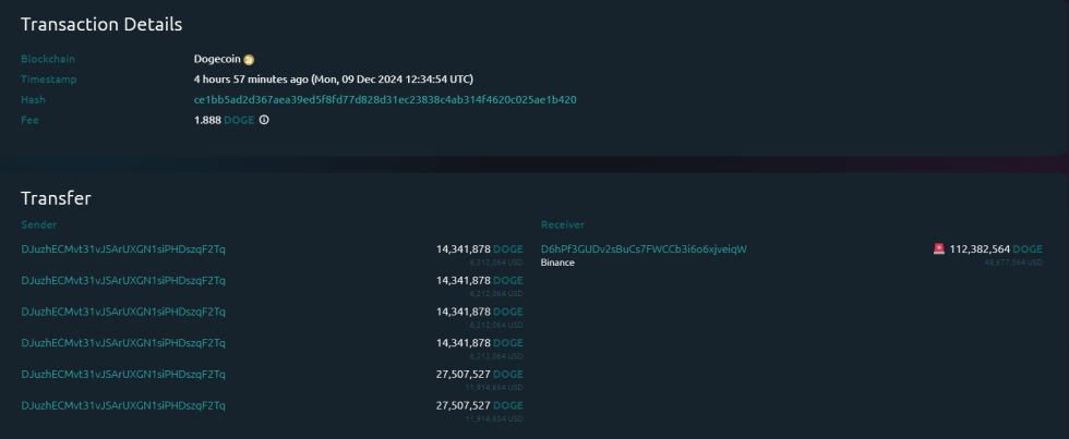 Dogecoin Exchange Inflow