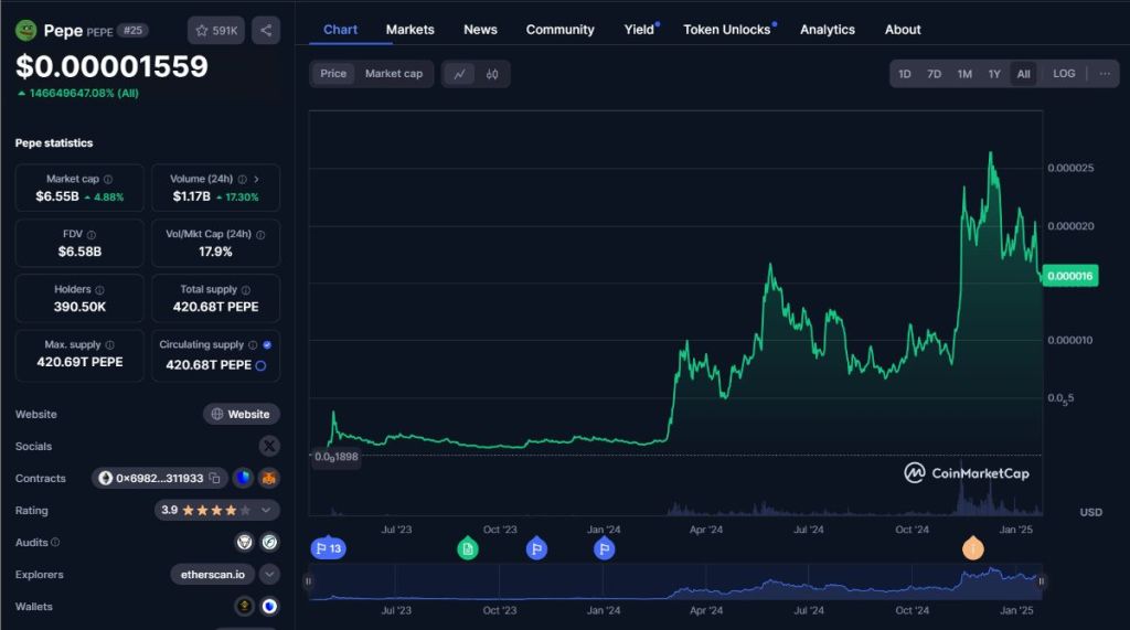 CoinMarkteCap PEPEチャート