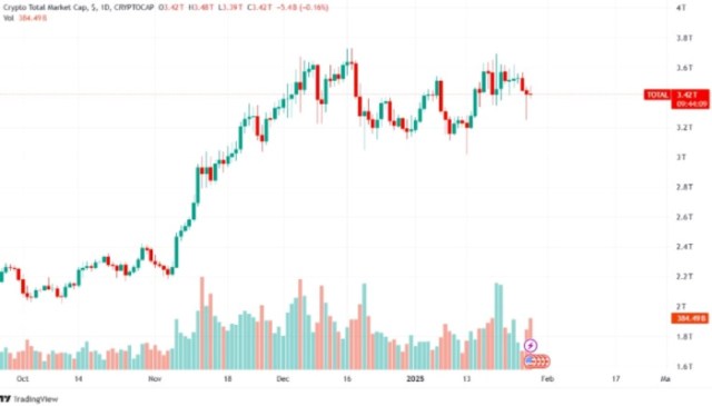 La capitalización total del mercado de criptomonedas Fuente: TradingView