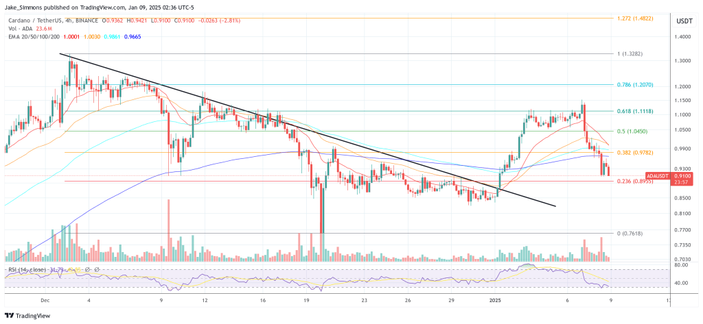 Cardano price