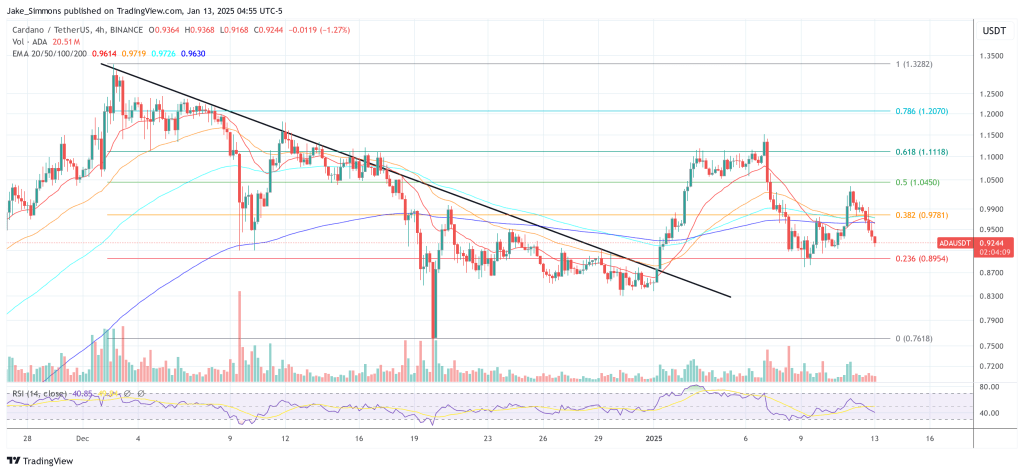 Cardano price