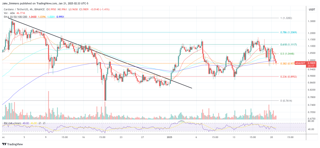 Cardano price