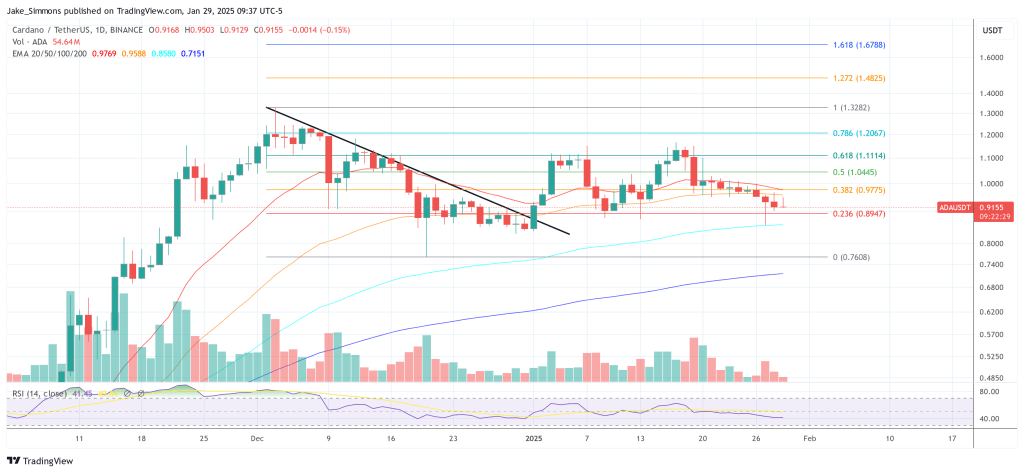 Cardano ADA price