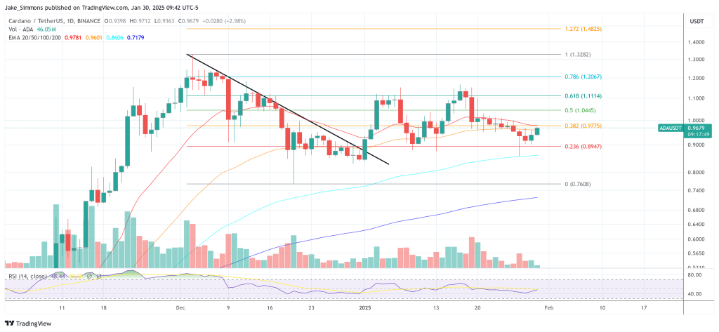 Cardano price