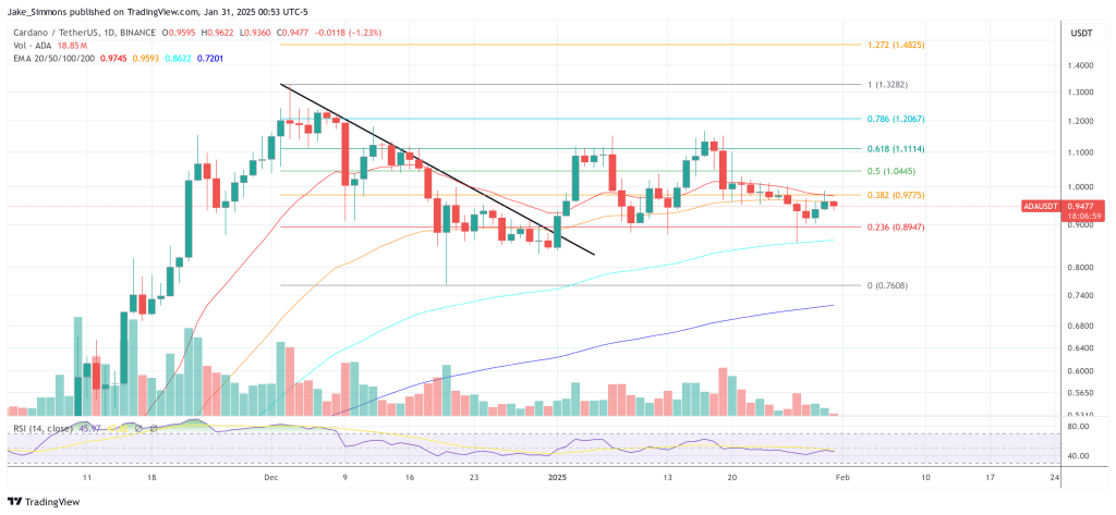 Cardano price