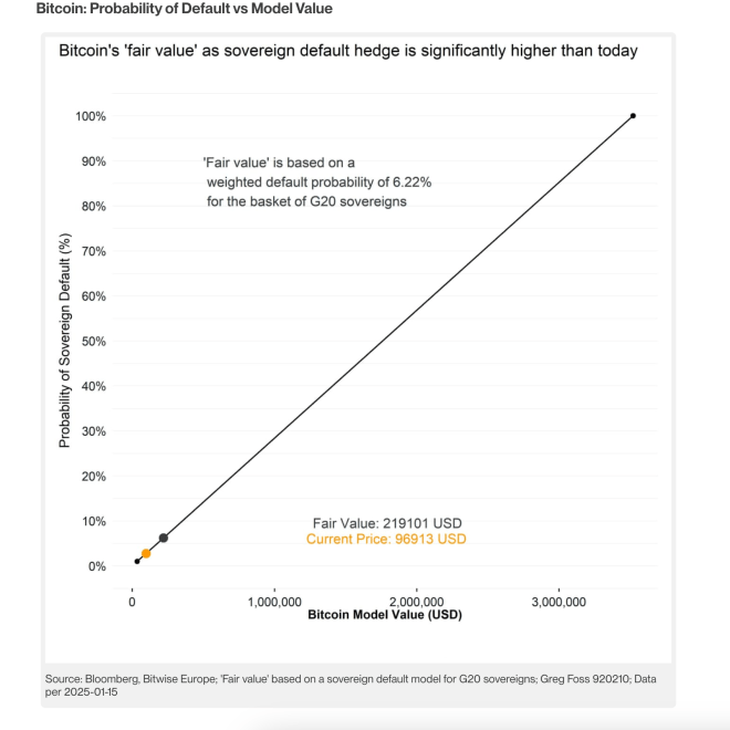 BTC fair value