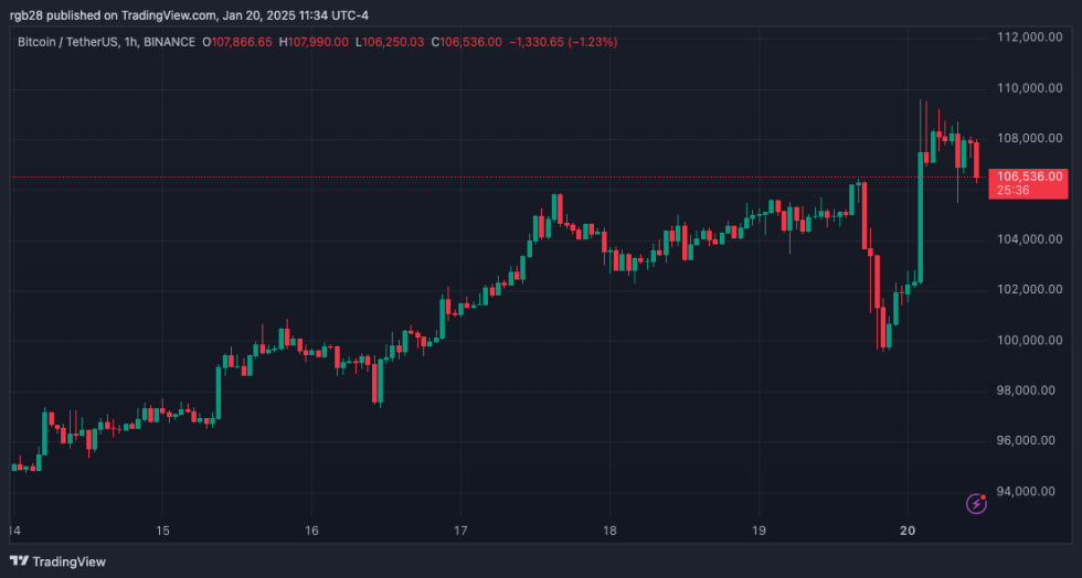 memecoin, Bitcoin, BTC, BTCUSDT