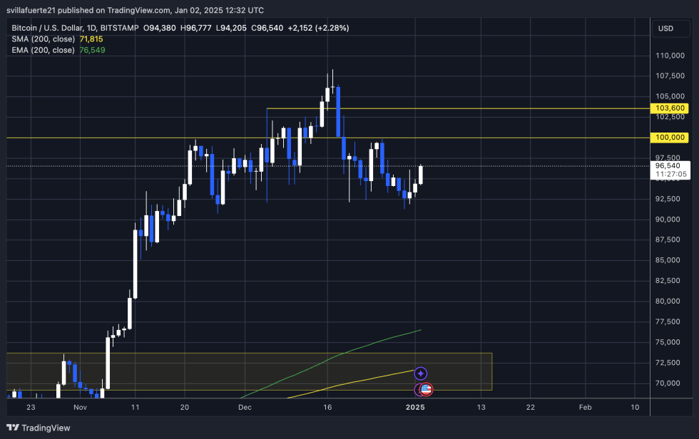 BTC strong rebound from $92K area 