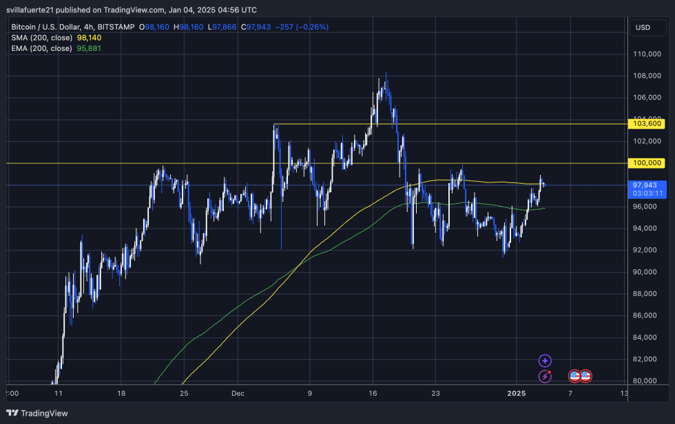 BTC nears 100K