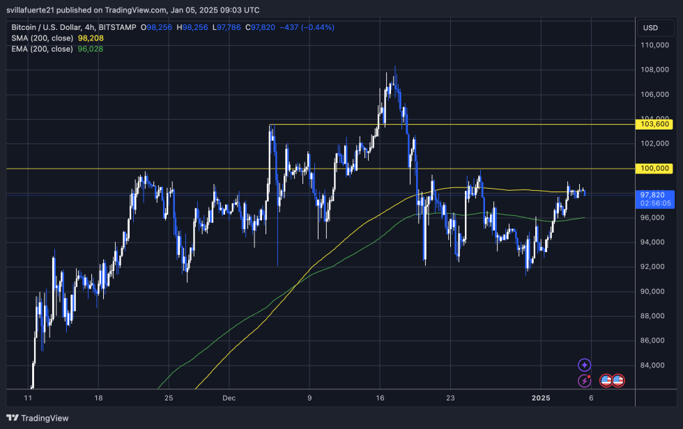 BTC trading below the 4H 200 MA 