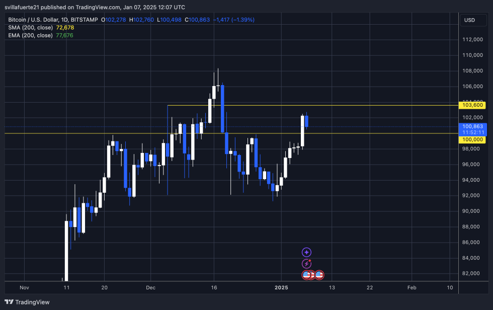 BTC above $100K