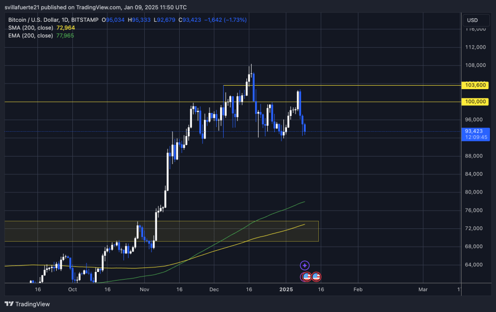 BTC testing crucial demand above $92K | Source: BTCUSDT chart on TradingView