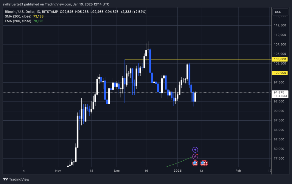 BTC testing demand | Source: BTCUSDT chart on TradingView