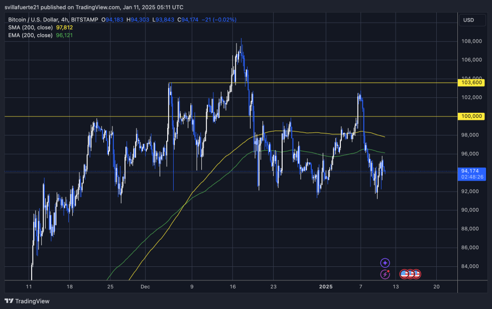 BTC testing liquidity (4-hours)| Source: BTCUSDT chart on TradingView