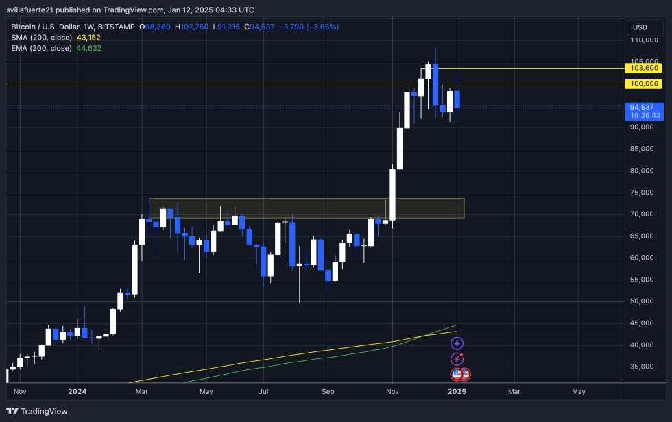 BTC testing liquidity between $100K and $92K | Source: BTCUSDT chart on TradingView