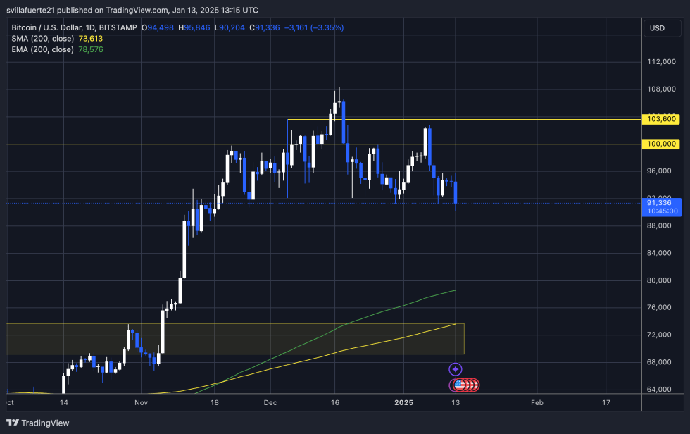 BTC testing crucial demand | Source: BTCUSDT chart on TradingView