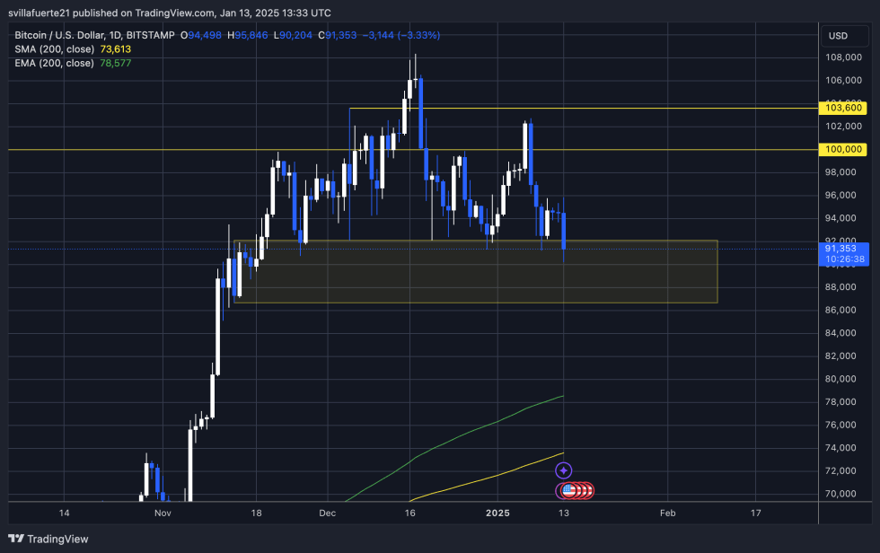 BTC testing fresh demand | Source: BTCUSDT chart on TradingView