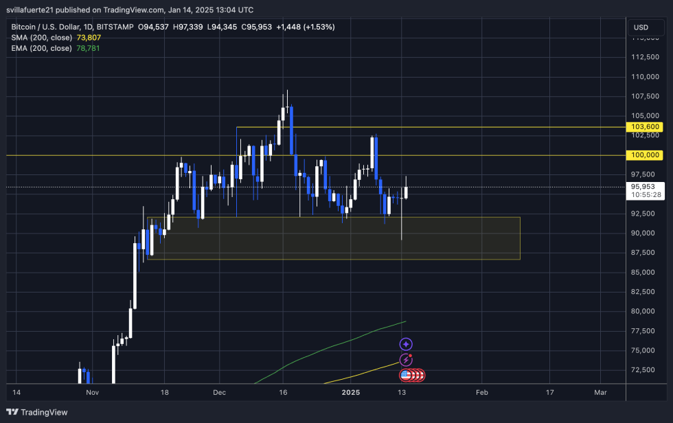 BTC testing supply around $96K | Source: BTCUSDT chart on TradingView