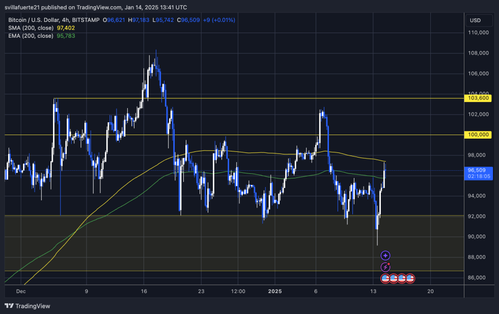 BTC testing crucial resistance around $97K | Source: BTCUSDT chart on TradingView