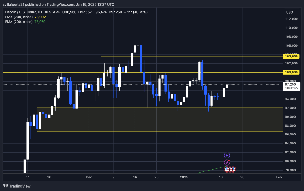 BTC trading above $97K | Source: BTCUSDT chart on TradingView 