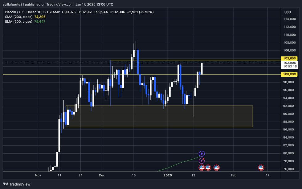 BTC pushes above $102,700 local high | Source: BTCUSDT chart on TradingView