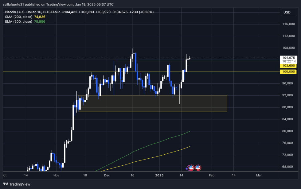 BTC Trading Around $104K Level | Source: BTCUSDT chart on TradingView