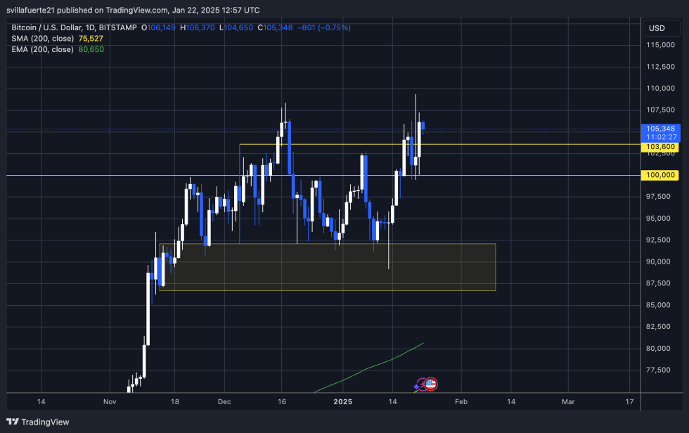 BTC testing key supply below ATH | Source: BTCUSDT chart on TradingView