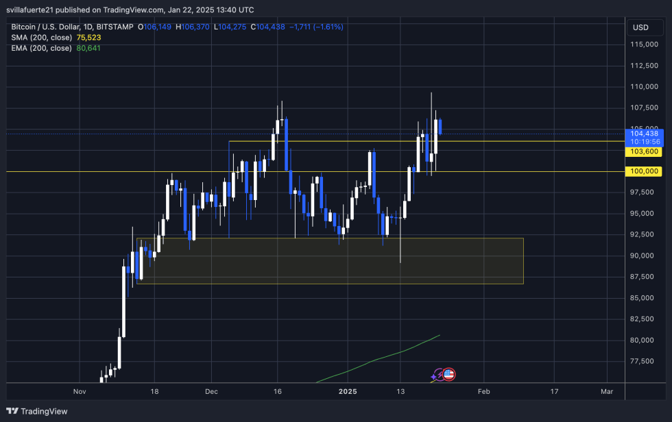 BTC Holding Strong Below ATH | Source: BTCUSDT chart on TradingView