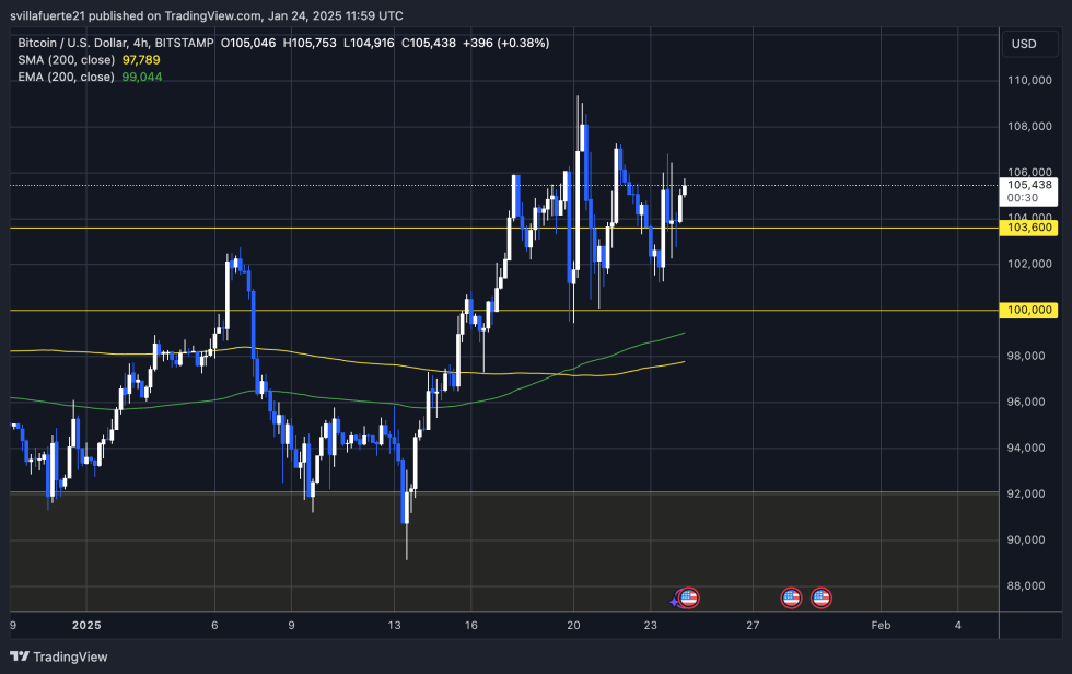 BTC testing crucial levels | Source: BTCUSDT Chart on TradingView