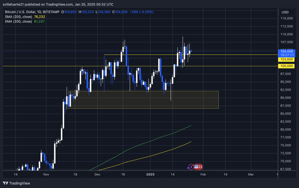 BTC testing liquidity below ATH | Source: BTCUSDT chart on TradingView