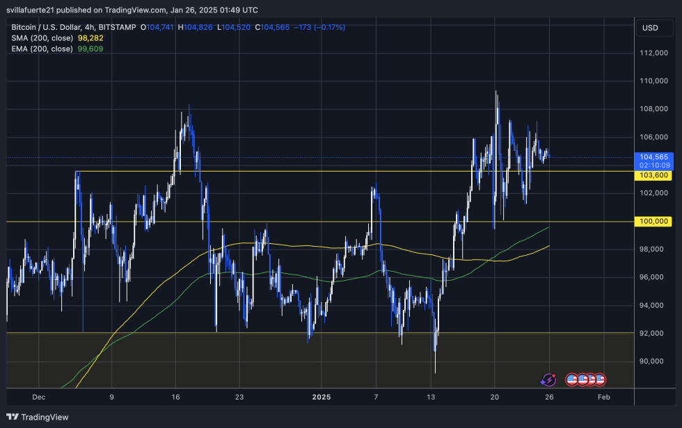 BTC testing liquidity | Source: BTCUSDT chart on TradingView