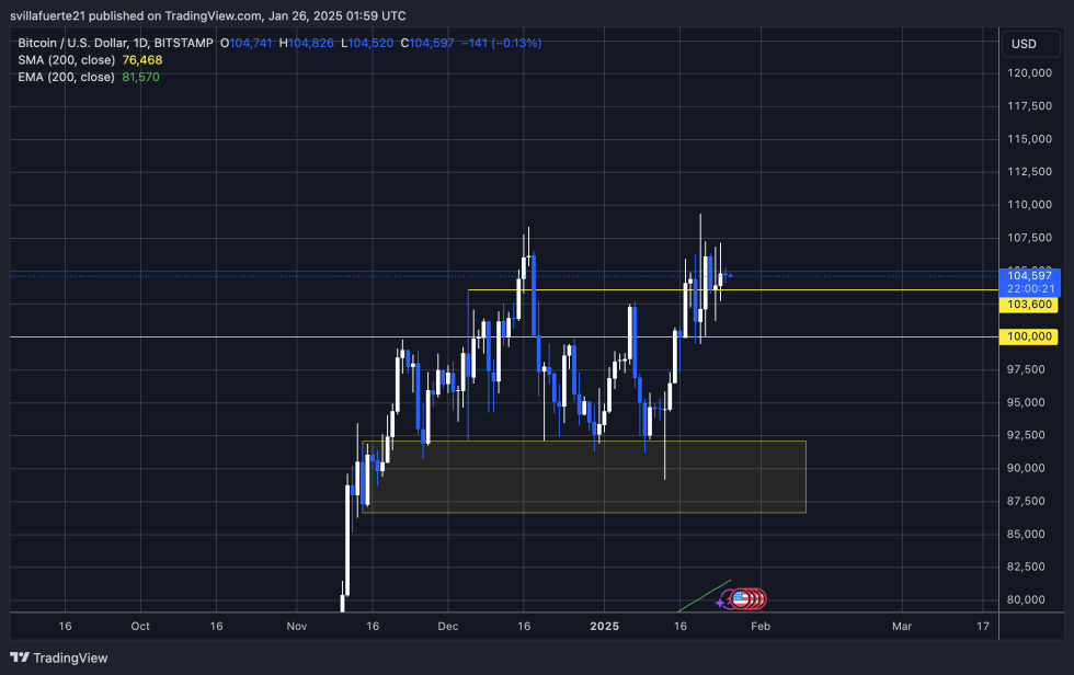 BTC testing liquidity | Source: BTCUSDT chart on TradingView