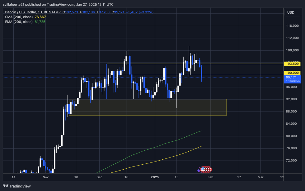 BTC testing crucial demand | Source: BTCUSDT chart on TradingView