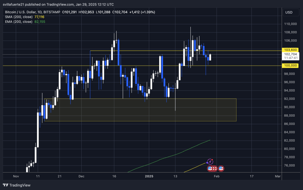 BTC trading above $100K | Source: BTCUSDT chart on TradingView